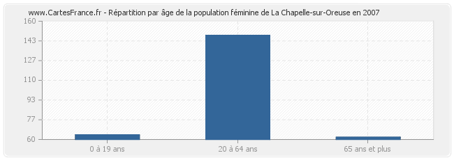 Répartition par âge de la population féminine de La Chapelle-sur-Oreuse en 2007